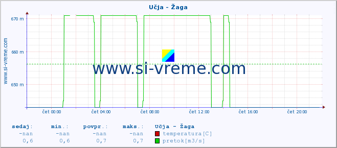 POVPREČJE :: Učja - Žaga :: temperatura | pretok | višina :: zadnji dan / 5 minut.