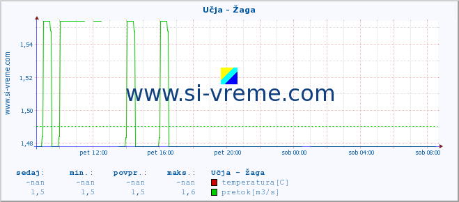 POVPREČJE :: Učja - Žaga :: temperatura | pretok | višina :: zadnji dan / 5 minut.