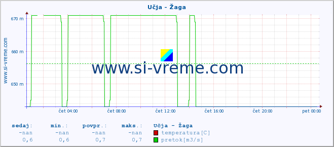 POVPREČJE :: Učja - Žaga :: temperatura | pretok | višina :: zadnji dan / 5 minut.