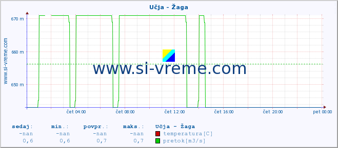 POVPREČJE :: Učja - Žaga :: temperatura | pretok | višina :: zadnji dan / 5 minut.