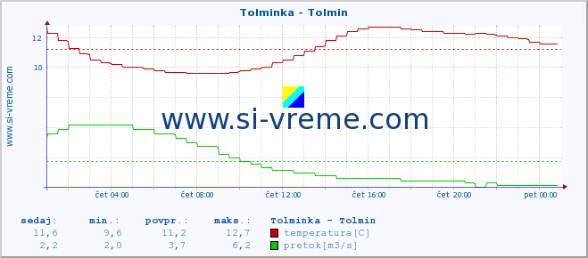 POVPREČJE :: Tolminka - Tolmin :: temperatura | pretok | višina :: zadnji dan / 5 minut.