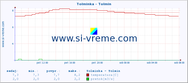 POVPREČJE :: Tolminka - Tolmin :: temperatura | pretok | višina :: zadnji dan / 5 minut.