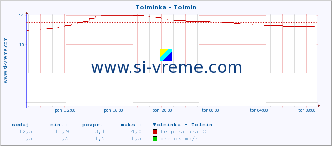 POVPREČJE :: Tolminka - Tolmin :: temperatura | pretok | višina :: zadnji dan / 5 minut.