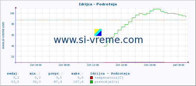 POVPREČJE :: Idrijca - Podroteja :: temperatura | pretok | višina :: zadnji dan / 5 minut.