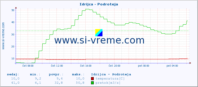 POVPREČJE :: Idrijca - Podroteja :: temperatura | pretok | višina :: zadnji dan / 5 minut.