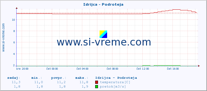 POVPREČJE :: Idrijca - Podroteja :: temperatura | pretok | višina :: zadnji dan / 5 minut.