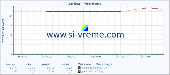 POVPREČJE :: Idrijca - Podroteja :: temperatura | pretok | višina :: zadnji dan / 5 minut.