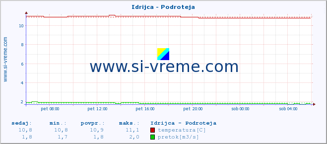 POVPREČJE :: Idrijca - Podroteja :: temperatura | pretok | višina :: zadnji dan / 5 minut.