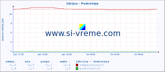 POVPREČJE :: Idrijca - Podroteja :: temperatura | pretok | višina :: zadnji dan / 5 minut.