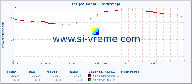 POVPREČJE :: Idrijca Kanal - Podroteja :: temperatura | pretok | višina :: zadnji dan / 5 minut.