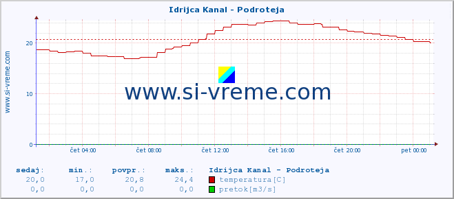 POVPREČJE :: Idrijca Kanal - Podroteja :: temperatura | pretok | višina :: zadnji dan / 5 minut.