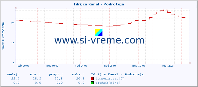 POVPREČJE :: Idrijca Kanal - Podroteja :: temperatura | pretok | višina :: zadnji dan / 5 minut.