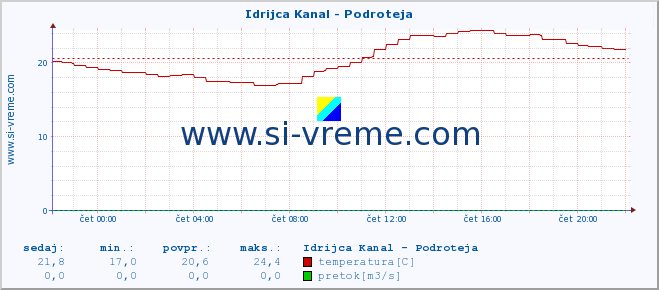 POVPREČJE :: Idrijca Kanal - Podroteja :: temperatura | pretok | višina :: zadnji dan / 5 minut.