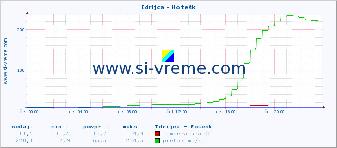 POVPREČJE :: Idrijca - Hotešk :: temperatura | pretok | višina :: zadnji dan / 5 minut.