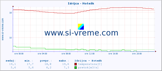 POVPREČJE :: Idrijca - Hotešk :: temperatura | pretok | višina :: zadnji dan / 5 minut.