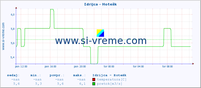 POVPREČJE :: Idrijca - Hotešk :: temperatura | pretok | višina :: zadnji dan / 5 minut.