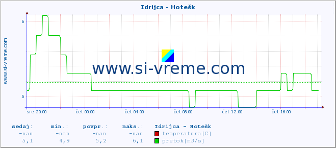 POVPREČJE :: Idrijca - Hotešk :: temperatura | pretok | višina :: zadnji dan / 5 minut.