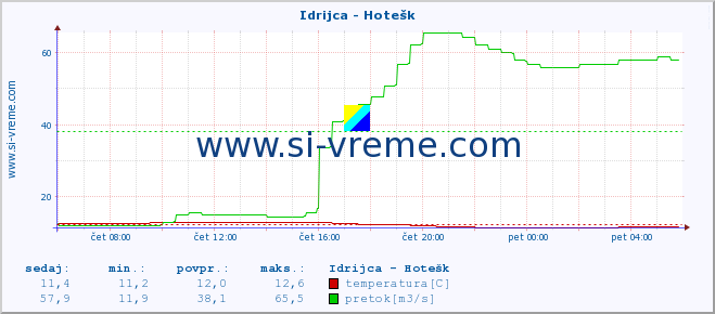 POVPREČJE :: Idrijca - Hotešk :: temperatura | pretok | višina :: zadnji dan / 5 minut.