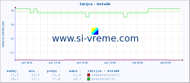 POVPREČJE :: Idrijca - Hotešk :: temperatura | pretok | višina :: zadnji dan / 5 minut.