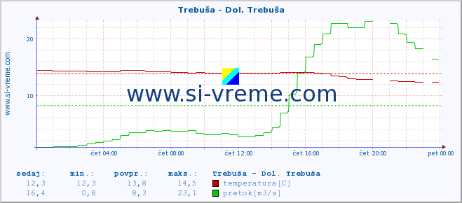 POVPREČJE :: Trebuša - Dol. Trebuša :: temperatura | pretok | višina :: zadnji dan / 5 minut.