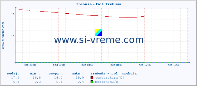 POVPREČJE :: Trebuša - Dol. Trebuša :: temperatura | pretok | višina :: zadnji dan / 5 minut.