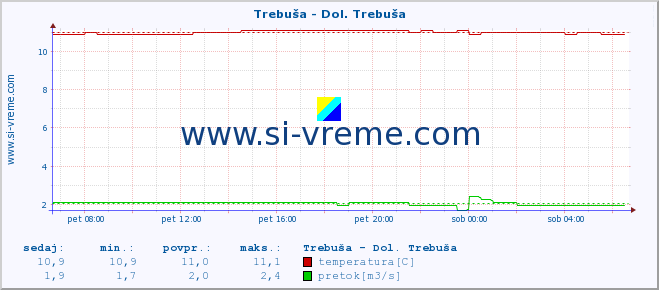 POVPREČJE :: Trebuša - Dol. Trebuša :: temperatura | pretok | višina :: zadnji dan / 5 minut.