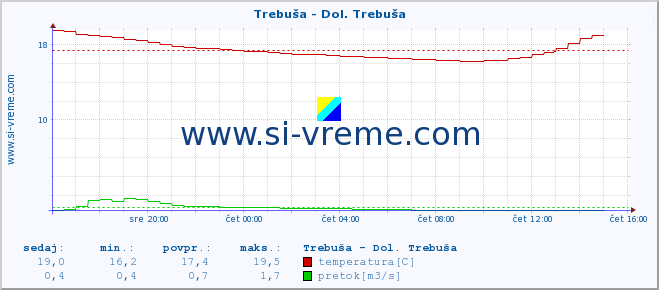 POVPREČJE :: Trebuša - Dol. Trebuša :: temperatura | pretok | višina :: zadnji dan / 5 minut.