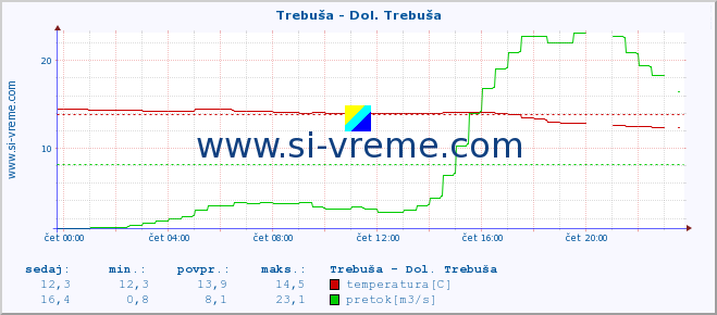 POVPREČJE :: Trebuša - Dol. Trebuša :: temperatura | pretok | višina :: zadnji dan / 5 minut.