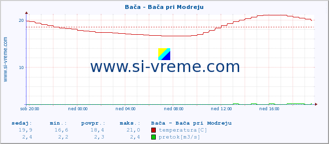 POVPREČJE :: Bača - Bača pri Modreju :: temperatura | pretok | višina :: zadnji dan / 5 minut.