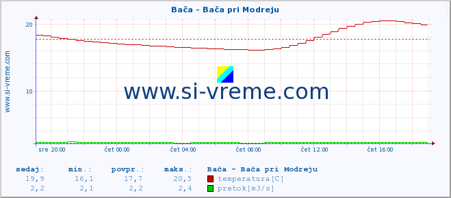 POVPREČJE :: Bača - Bača pri Modreju :: temperatura | pretok | višina :: zadnji dan / 5 minut.