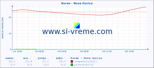 POVPREČJE :: Koren - Nova Gorica :: temperatura | pretok | višina :: zadnji dan / 5 minut.