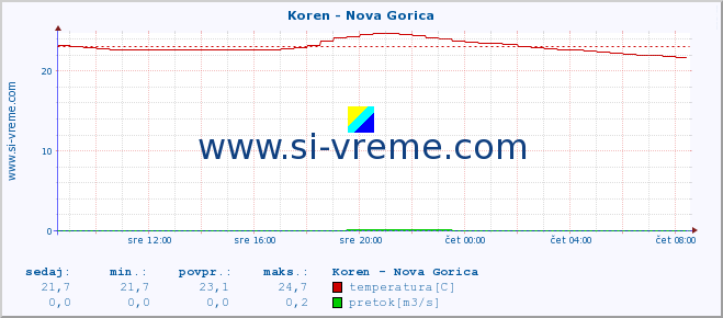 POVPREČJE :: Koren - Nova Gorica :: temperatura | pretok | višina :: zadnji dan / 5 minut.