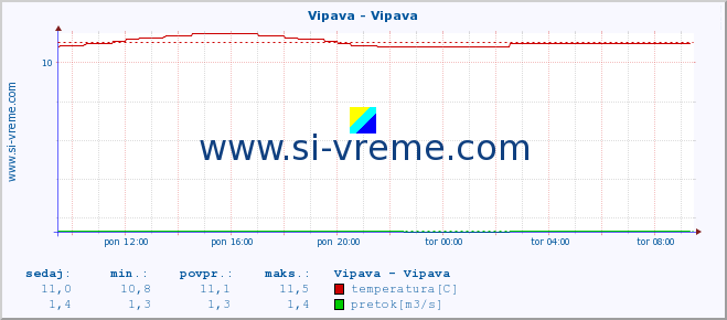 POVPREČJE :: Vipava - Vipava :: temperatura | pretok | višina :: zadnji dan / 5 minut.