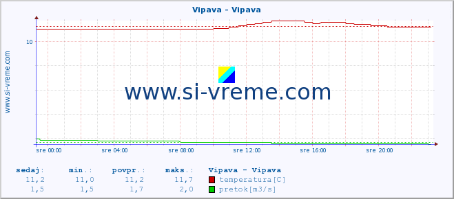 POVPREČJE :: Vipava - Vipava :: temperatura | pretok | višina :: zadnji dan / 5 minut.