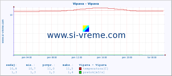 POVPREČJE :: Vipava - Vipava :: temperatura | pretok | višina :: zadnji dan / 5 minut.