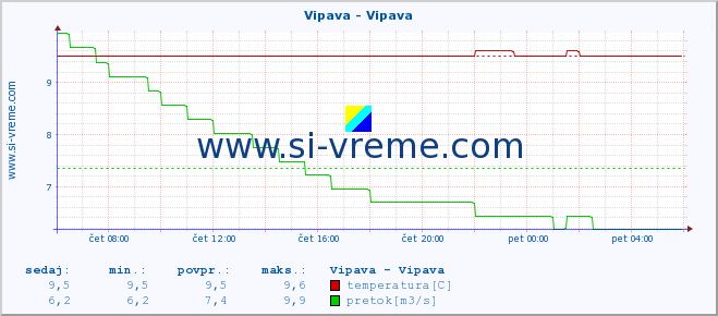 POVPREČJE :: Vipava - Vipava :: temperatura | pretok | višina :: zadnji dan / 5 minut.