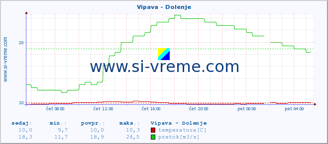 POVPREČJE :: Vipava - Dolenje :: temperatura | pretok | višina :: zadnji dan / 5 minut.