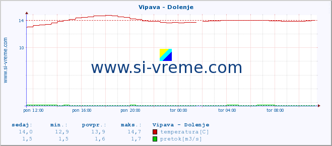 POVPREČJE :: Vipava - Dolenje :: temperatura | pretok | višina :: zadnji dan / 5 minut.