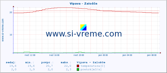 POVPREČJE :: Vipava - Zalošče :: temperatura | pretok | višina :: zadnji dan / 5 minut.