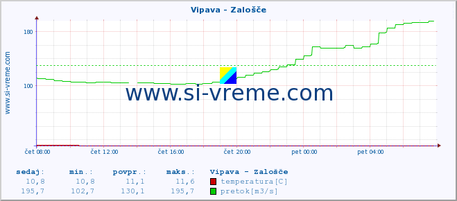 POVPREČJE :: Vipava - Zalošče :: temperatura | pretok | višina :: zadnji dan / 5 minut.