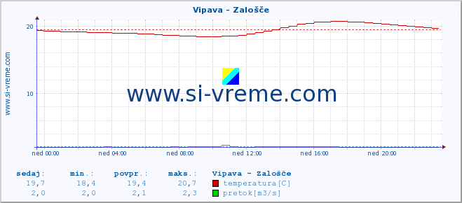 POVPREČJE :: Vipava - Zalošče :: temperatura | pretok | višina :: zadnji dan / 5 minut.