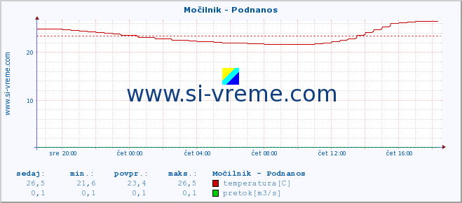 POVPREČJE :: Močilnik - Podnanos :: temperatura | pretok | višina :: zadnji dan / 5 minut.