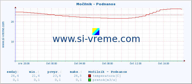 POVPREČJE :: Močilnik - Podnanos :: temperatura | pretok | višina :: zadnji dan / 5 minut.