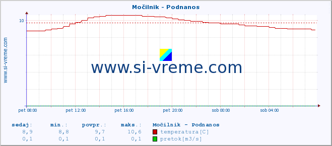 POVPREČJE :: Močilnik - Podnanos :: temperatura | pretok | višina :: zadnji dan / 5 minut.