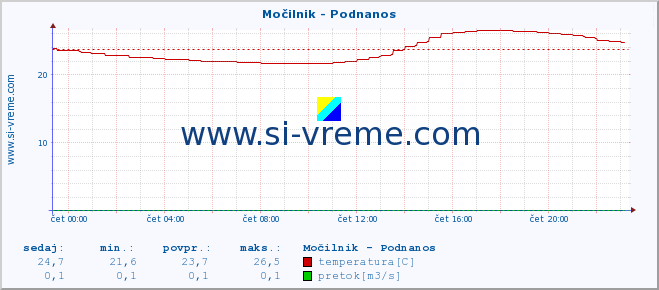 POVPREČJE :: Močilnik - Podnanos :: temperatura | pretok | višina :: zadnji dan / 5 minut.