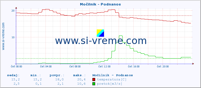 POVPREČJE :: Močilnik - Podnanos :: temperatura | pretok | višina :: zadnji dan / 5 minut.