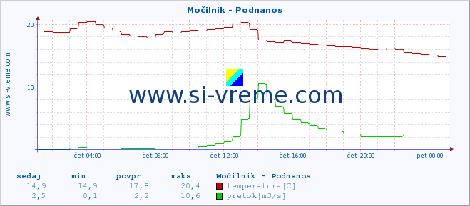 POVPREČJE :: Močilnik - Podnanos :: temperatura | pretok | višina :: zadnji dan / 5 minut.