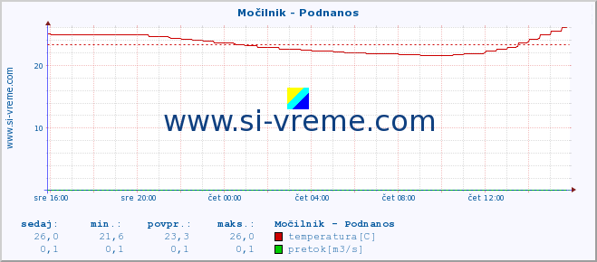 POVPREČJE :: Močilnik - Podnanos :: temperatura | pretok | višina :: zadnji dan / 5 minut.