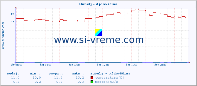 POVPREČJE :: Hubelj - Ajdovščina :: temperatura | pretok | višina :: zadnji dan / 5 minut.