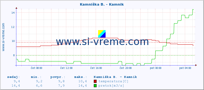 POVPREČJE :: Branica - Branik :: temperatura | pretok | višina :: zadnji dan / 5 minut.